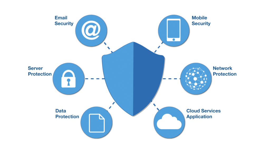 Network Security Nour
